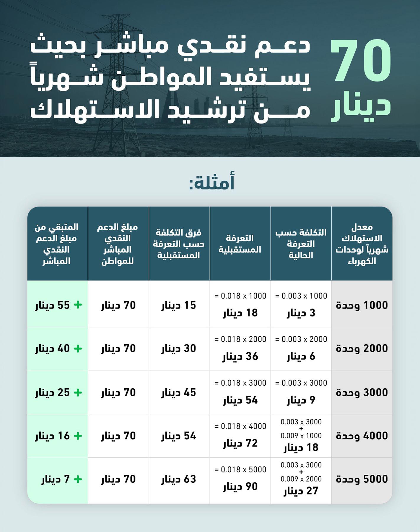 عاجل | 70 دينارًا دعمًا نقديًا مباشرًا يستفيد منه المواطن شهريًا.. إليك بعض الأمثلة 