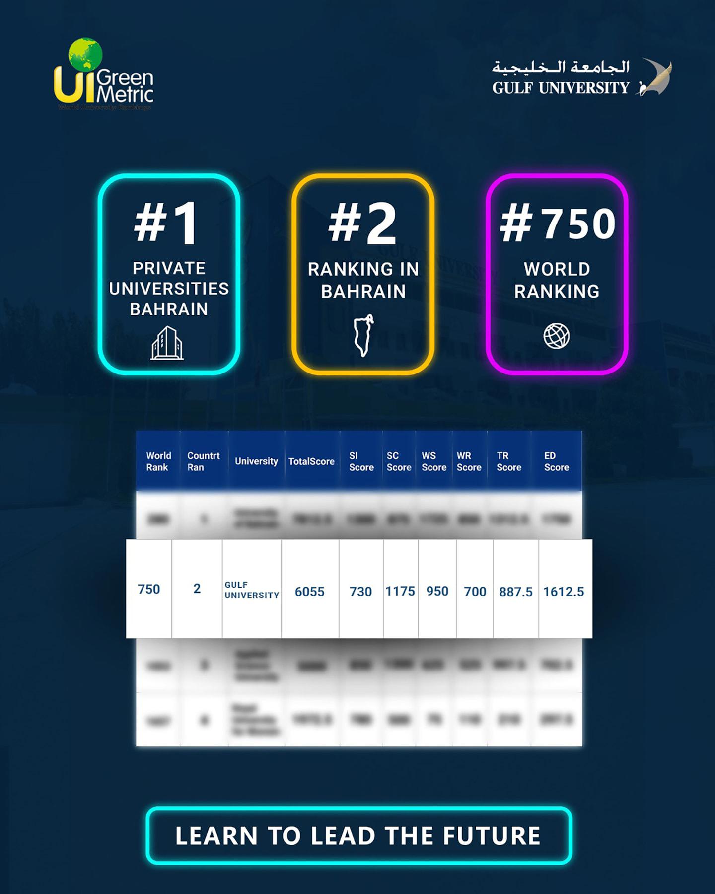 الجامعة الخليجية محققة إنجازا عالميا.. الأولى بين الجامعات الخاصة والثانية بحرينياً في تصنيف UI GreenMetric 2025 #الأيام 