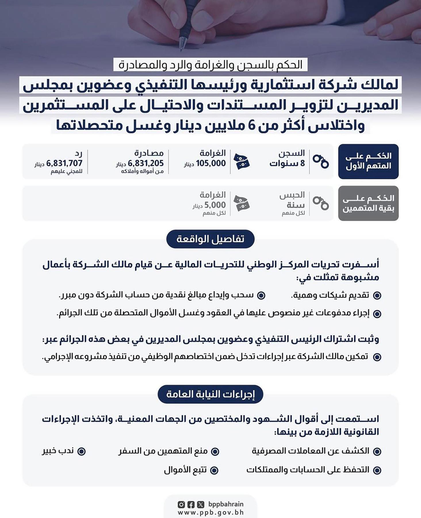 عاجل | سجن مالك شركة 8 سنوات وتغريمه 105 آلاف دينار ومصادرة أكثر من 6.8 ملايين دينار #الأيام 