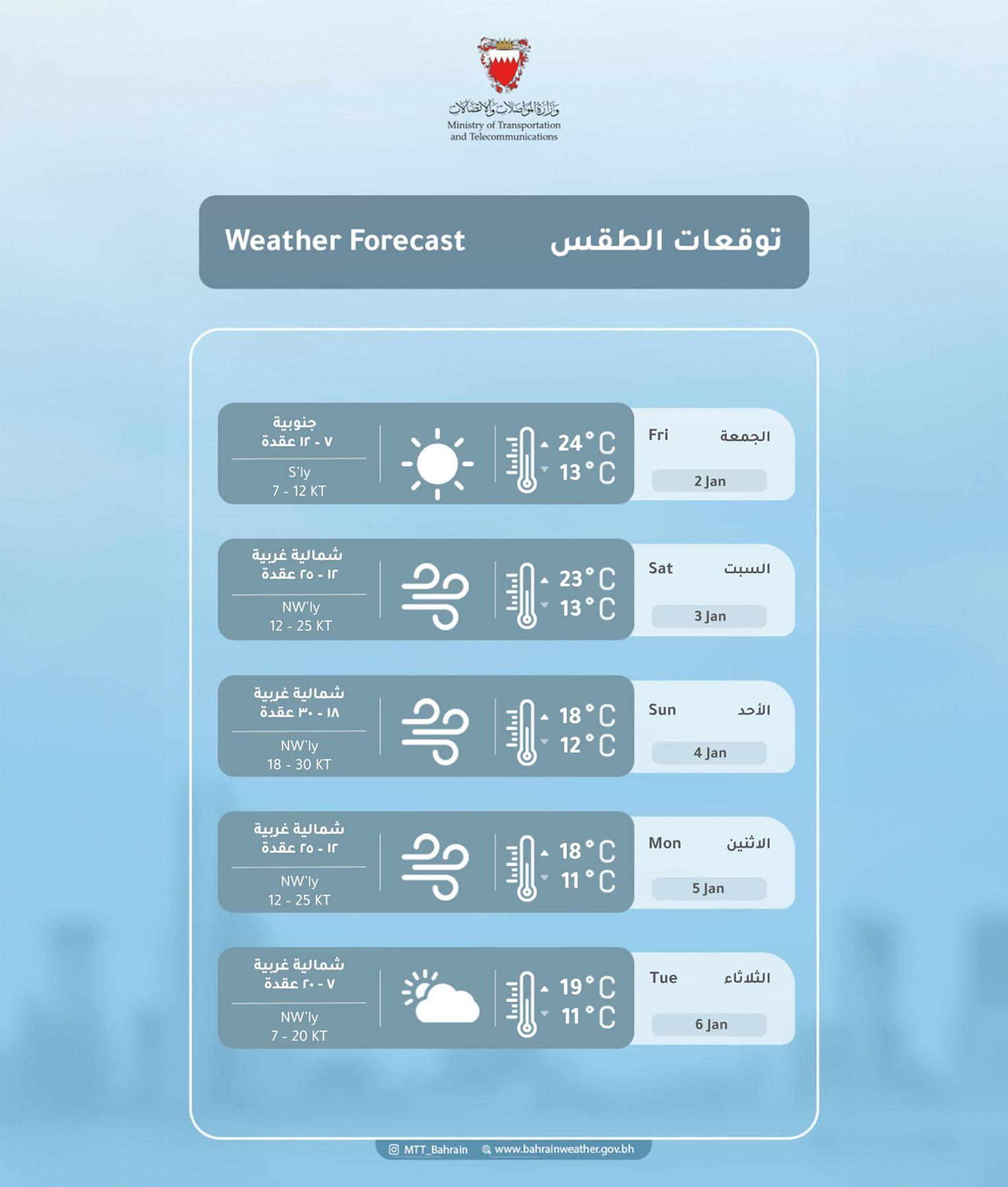 عاجل | الأرصاد الجوية: معاودة نشاط الرياح وانخفاض درجات الحرارة ابتداءً من السبت 