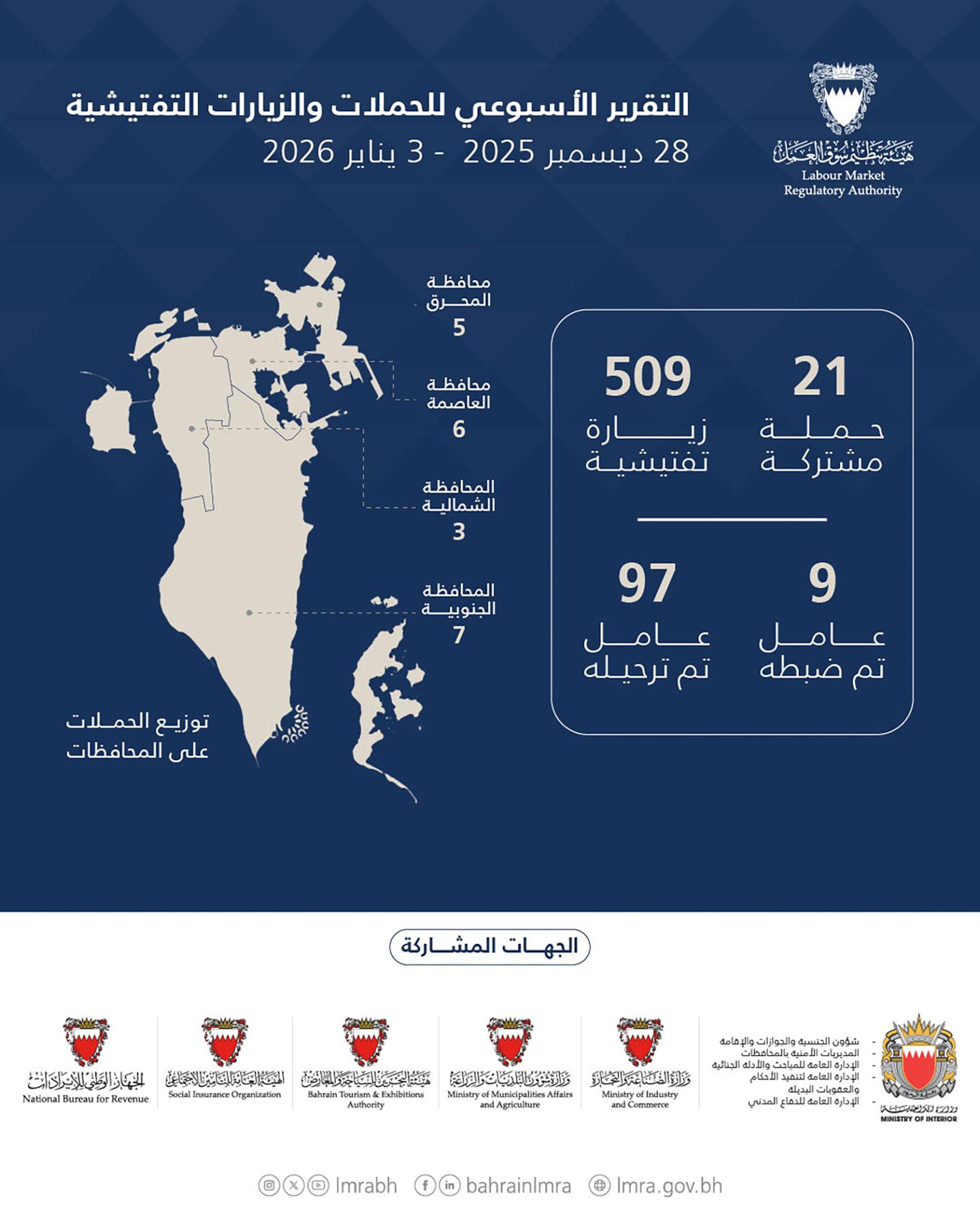 هيئة تنظيم سوق العمل: 530 حملة وزيارة تفتيشية.. وترحيل 97 مخالفًا خلال أسبوع 
