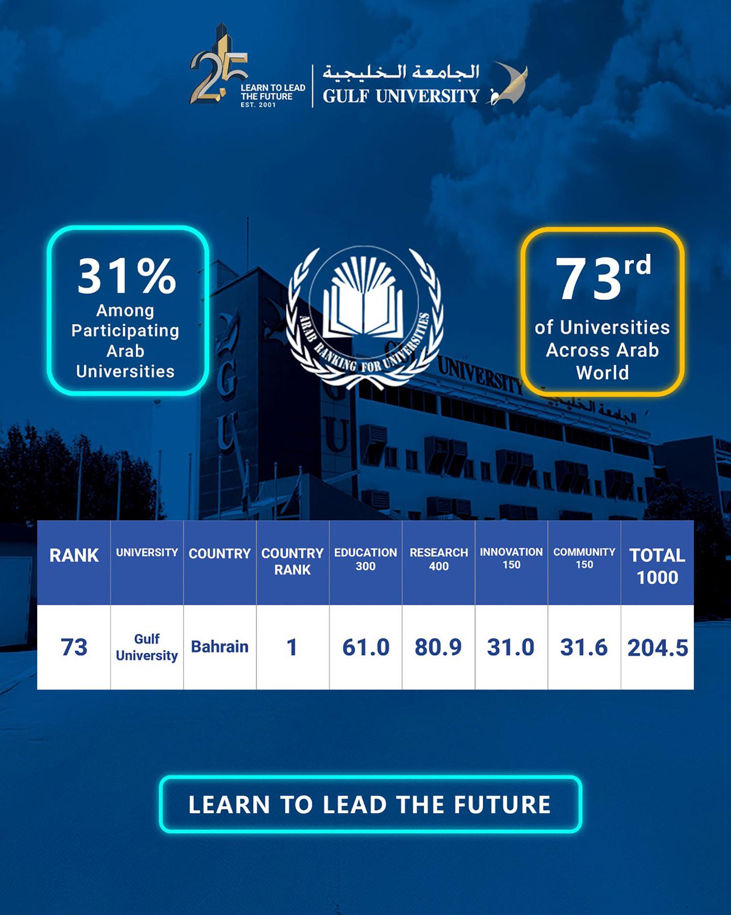 الجامعة الخليجية تحقق إنجازاً إقليمياً بارزاً في تصنيف «AARU 2025» لترسخ مكانة التعليم العالي البحريني 