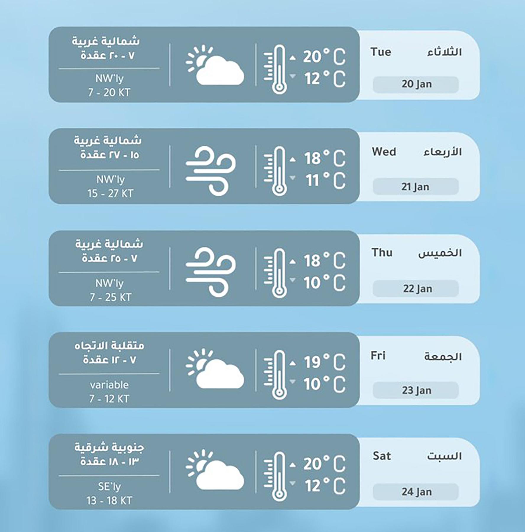 الأرصاد: رياح شمالية غربية نشطة وانخفاض في درجات الحرارة خلال اليومين المقبلين 